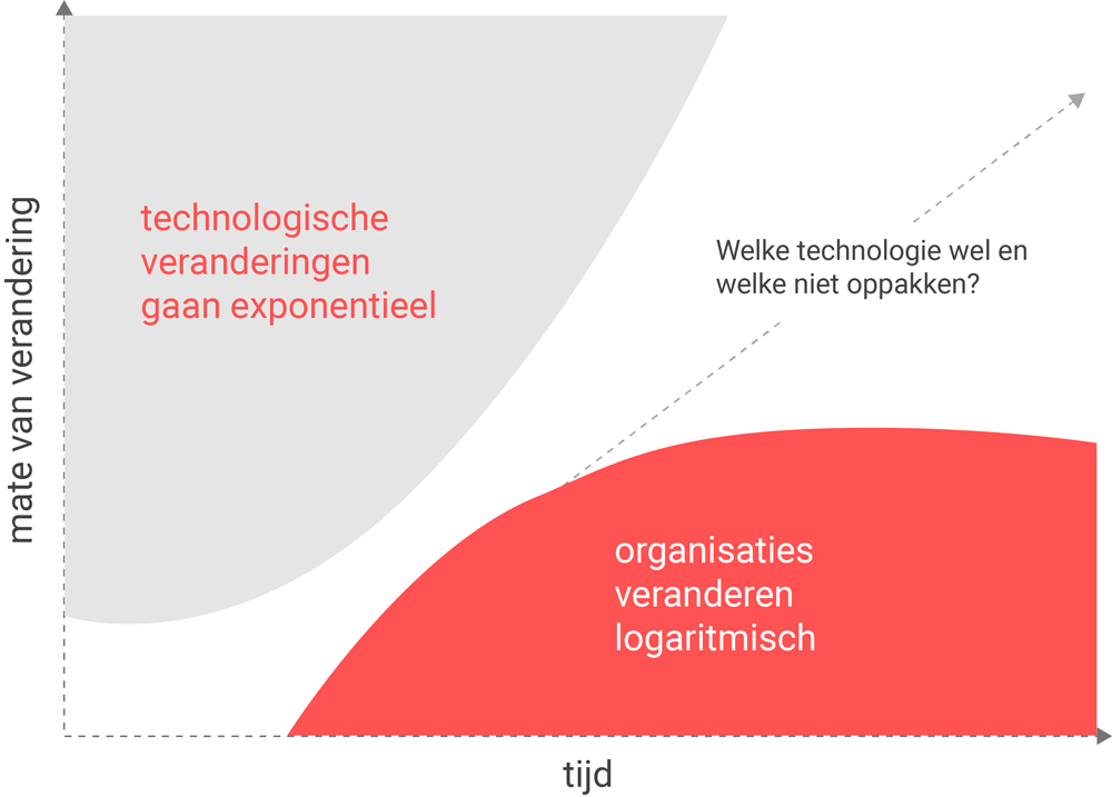 technologie-exponentieel-organisatie-logaritmisch-wet-van-martec